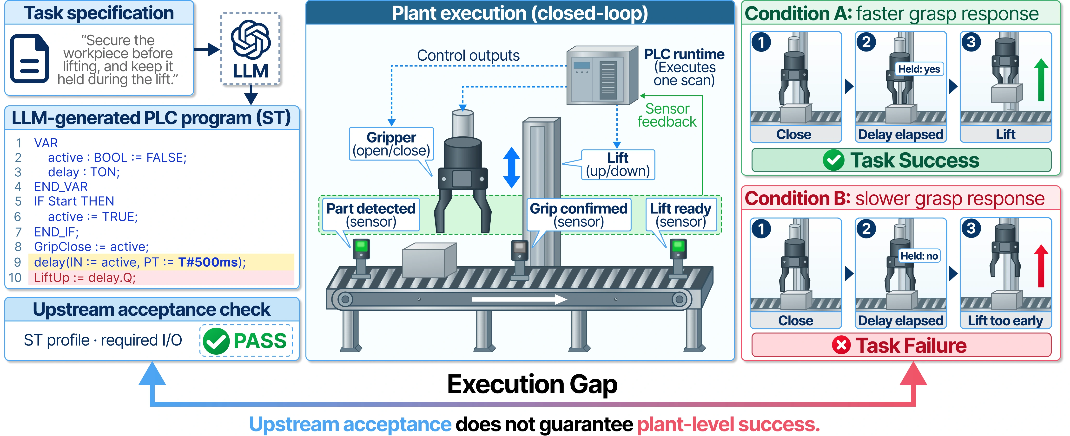 An ST program closes a gripper and waits 500 milliseconds before lifting. A faster grasp succeeds; a slower grasp leaves the workpiece unheld, so lifting fails despite passing the upstream acceptance check.