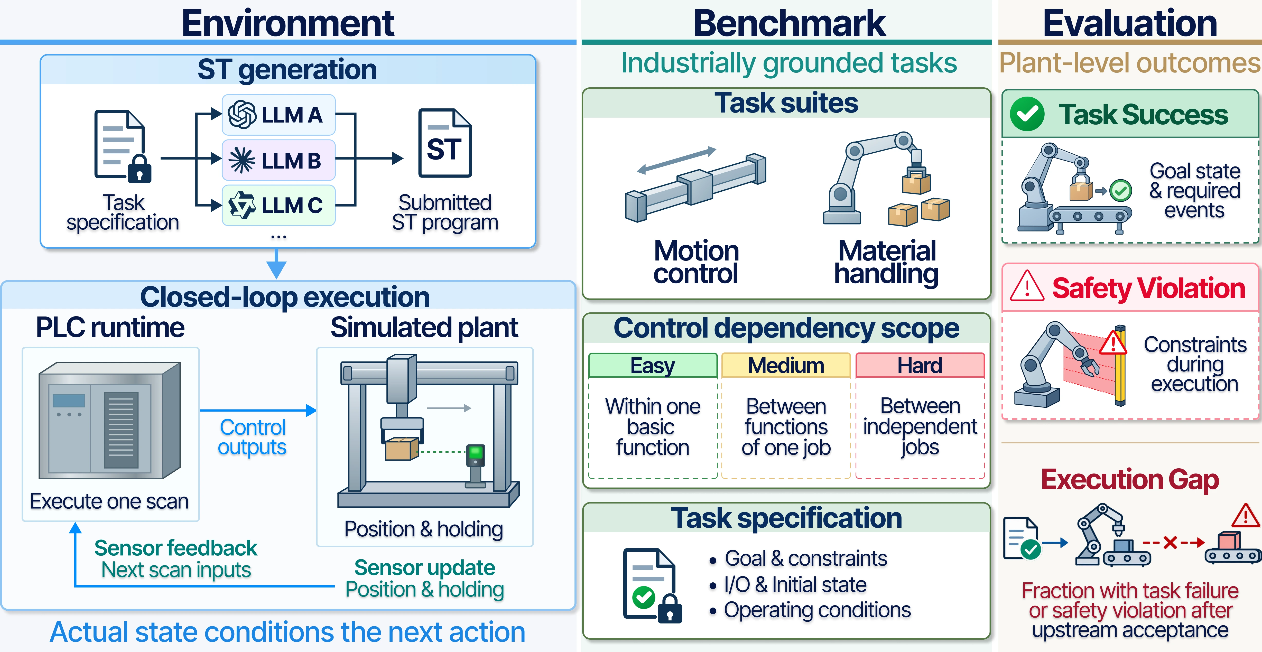 PLCWorld framework: task specifications guide ST generation; a PLC runtime and simulated plant exchange control outputs and sensor feedback; execution records determine task success, safety violations, and the execution gap.