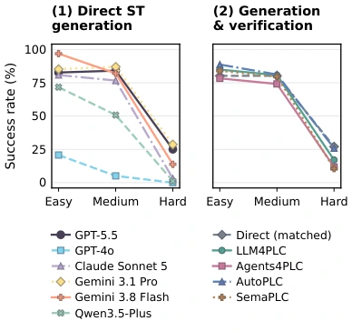 Paper Figure 5 compares suite-combined success rates by difficulty for direct models and adapted workflows.